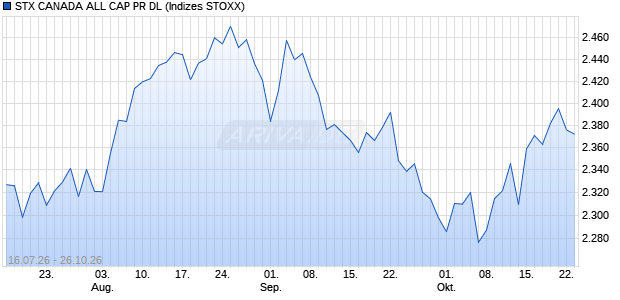 STX CANADA ALL CAP PR DL Chart