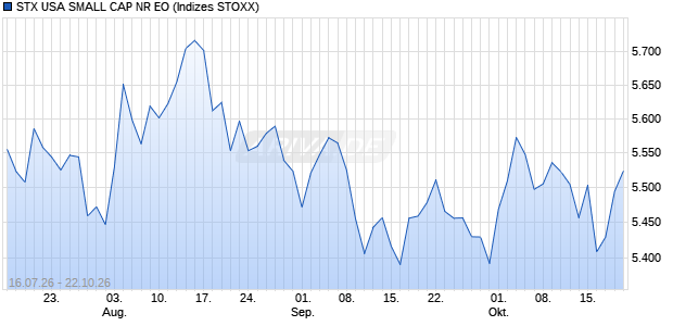 STX USA SMALL CAP NR EO Chart