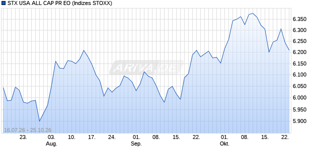 STX USA ALL CAP PR EO Chart