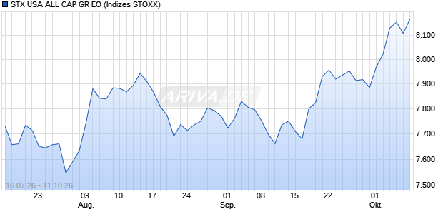 STX USA ALL CAP GR EO Chart