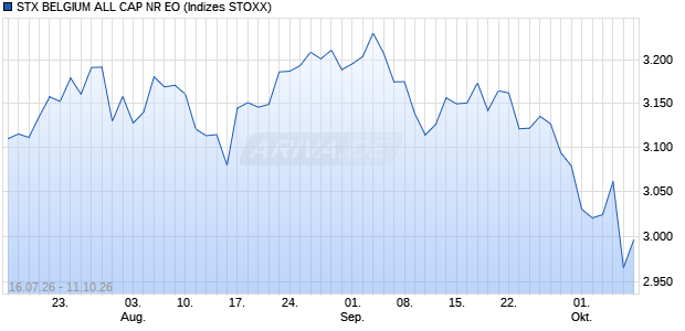 STX BELGIUM ALL CAP NR EO Chart