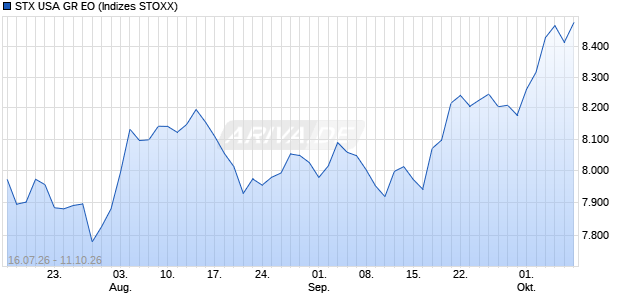 STX USA GR EO Chart
