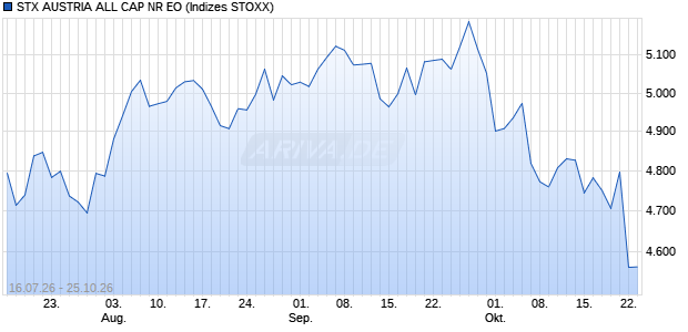 STX AUSTRIA ALL CAP NR EO Chart