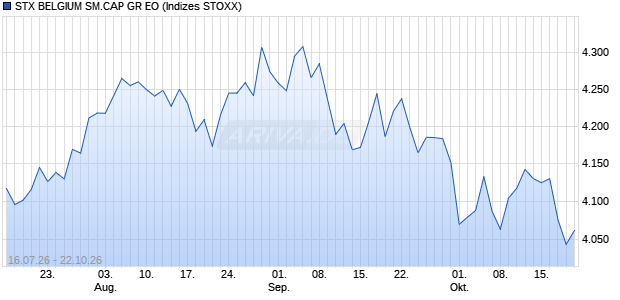 STX BELGIUM SM.CAP GR EO Chart