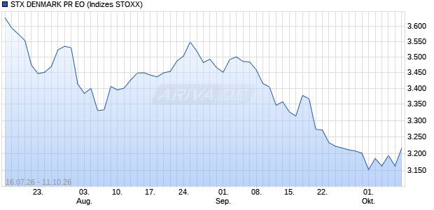 STX DENMARK PR EO Chart