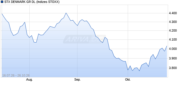 STX DENMARK GR DL Chart