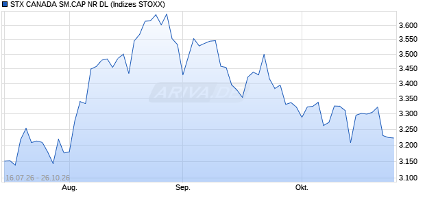 STX CANADA SM.CAP NR DL Chart
