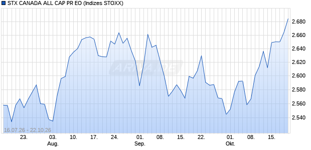 STX CANADA ALL CAP PR EO Chart