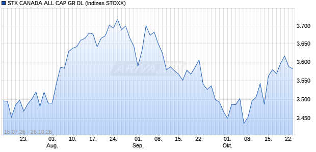 STX CANADA ALL CAP GR DL Chart