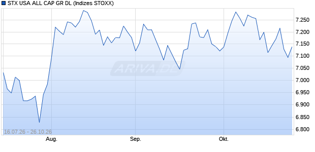 STX USA ALL CAP GR DL Chart