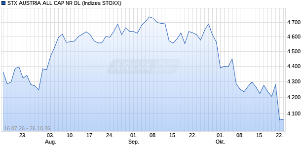 STX AUSTRIA ALL CAP NR DL Chart