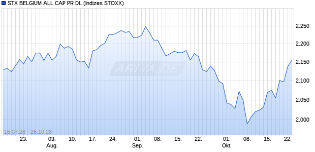 STX BELGIUM ALL CAP PR DL Chart