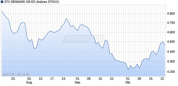 STX DENMARK GR EO Chart