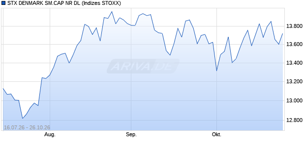 STX DENMARK SM.CAP NR DL Chart