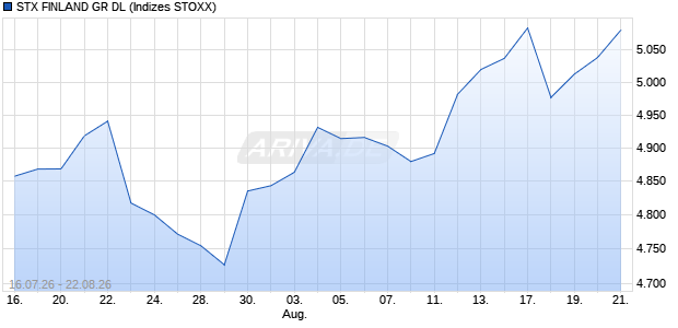 STX FINLAND GR DL Chart