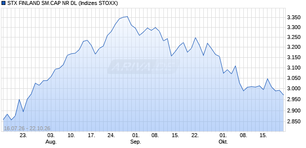STX FINLAND SM.CAP NR DL Chart