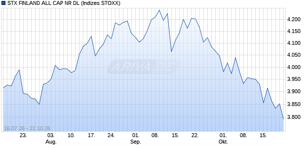 STX FINLAND ALL CAP NR DL Chart