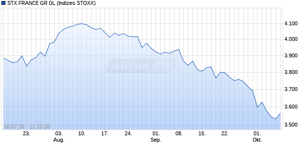STX FRANCE GR DL Chart