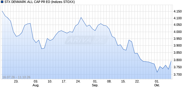 STX DENMARK ALL CAP PR EO Chart