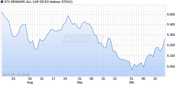 STX DENMARK ALL CAP GR EO Chart