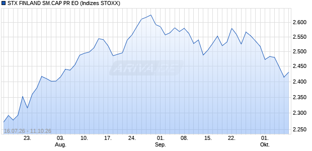 STX FINLAND SM.CAP PR EO Chart