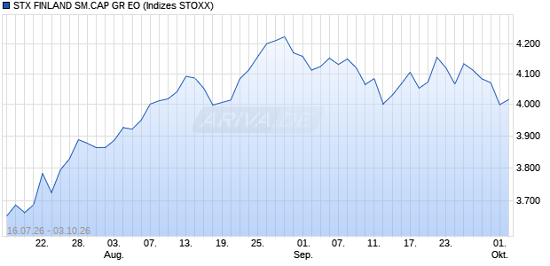 STX FINLAND SM.CAP GR EO Chart