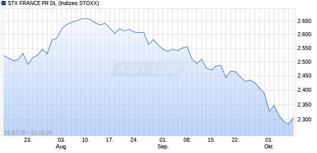STX FRANCE PR DL Chart