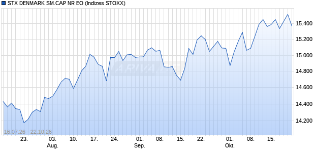 STX DENMARK SM.CAP NR EO Chart