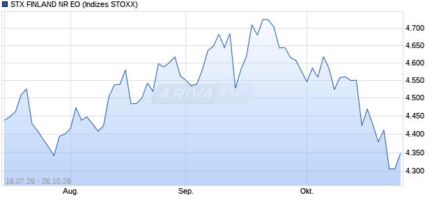 STX FINLAND NR EO Chart