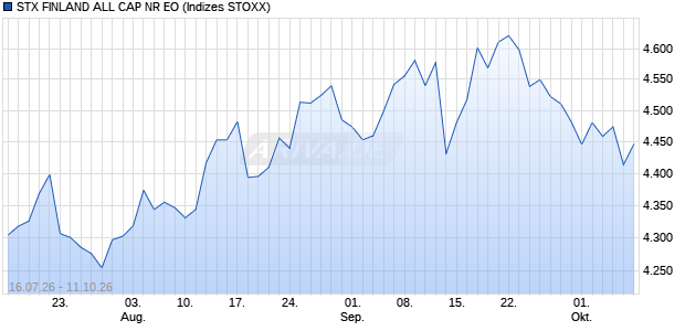 STX FINLAND ALL CAP NR EO Chart
