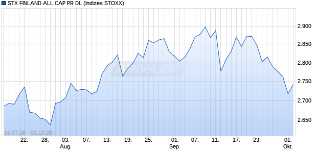 STX FINLAND ALL CAP PR DL Chart