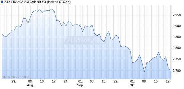 STX FRANCE SM.CAP NR EO Chart