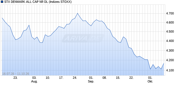 STX DENMARK ALL CAP NR DL Chart