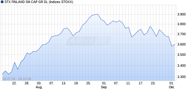 STX FINLAND SM.CAP GR DL Chart