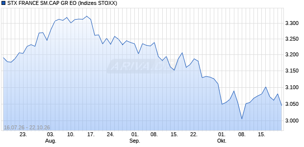 STX FRANCE SM.CAP GR EO Chart