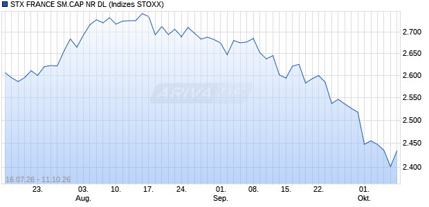 STX FRANCE SM.CAP NR DL Chart