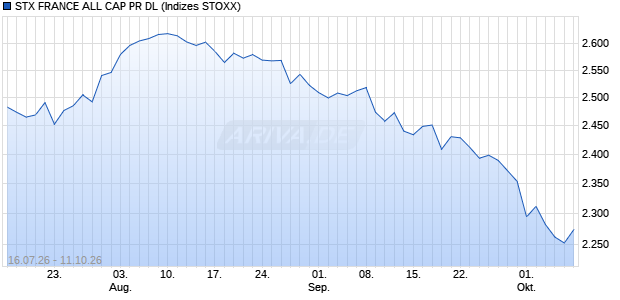 STX FRANCE ALL CAP PR DL Chart