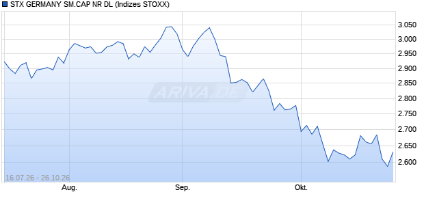 STX GERMANY SM.CAP NR DL Chart