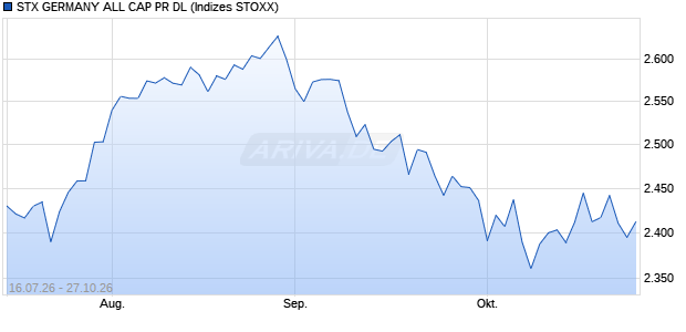 STX GERMANY ALL CAP PR DL Chart