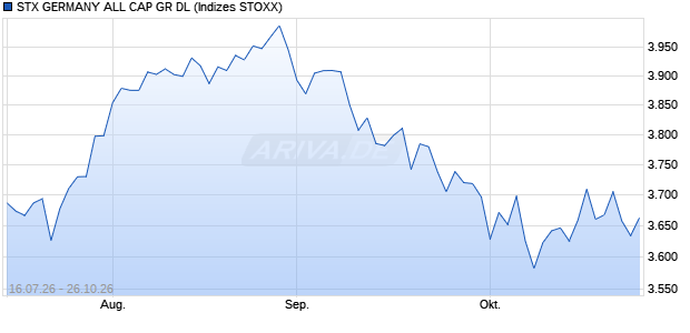 STX GERMANY ALL CAP GR DL Chart