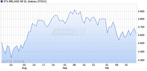 STX IRELAND NR DL Chart