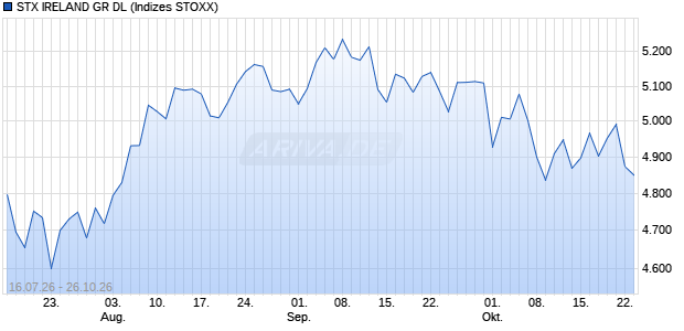STX IRELAND GR DL Chart