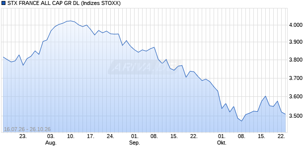 STX FRANCE ALL CAP GR DL Chart