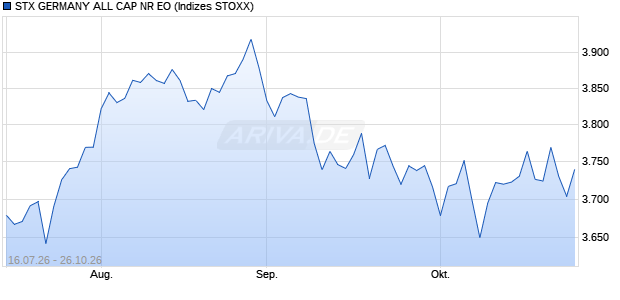 STX GERMANY ALL CAP NR EO Chart