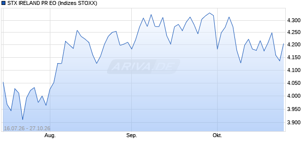 STX IRELAND PR EO Chart