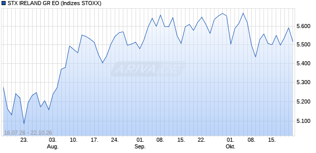 STX IRELAND GR EO Chart