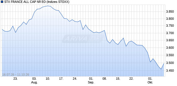 STX FRANCE ALL CAP NR EO Chart