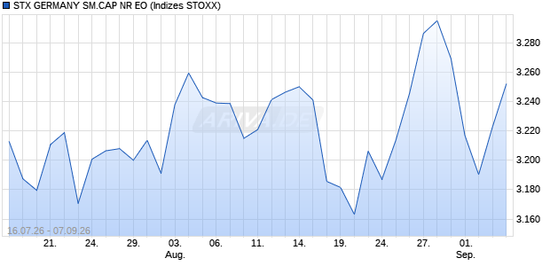 STX GERMANY SM.CAP NR EO Chart