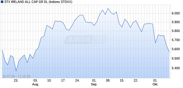 STX IRELAND ALL CAP GR DL Chart