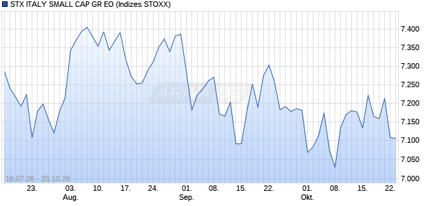 STX ITALY SMALL CAP GR EO Chart